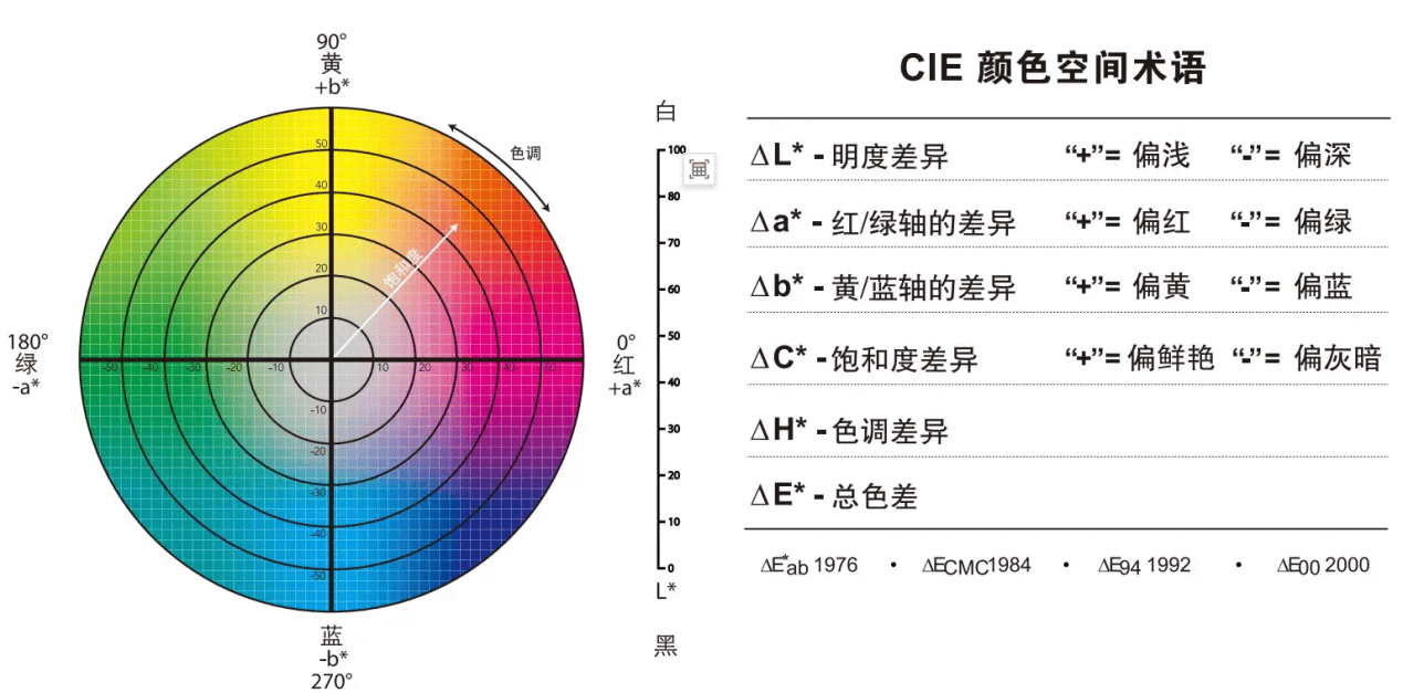 色差儀角度體系的構(gòu)建邏輯與工業(yè)應用價值:色差儀