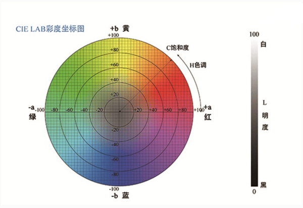 色差儀中 L 值、a 值、b 值的含義:色差儀