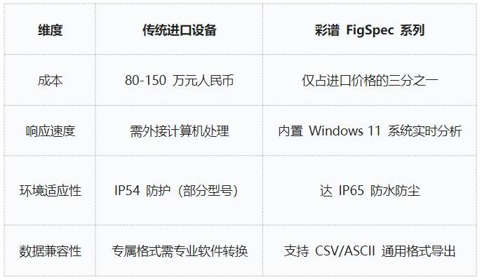地物光譜儀品牌推薦<strong></p>
<p>彩譜色差儀
</strong>，彩譜FigSpec入圍:彩譜色差儀

