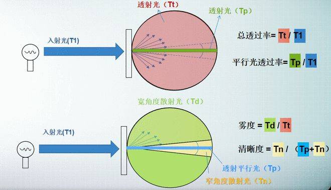 彩譜霧度儀全場景解決方案：從便攜手持到實驗室級臥式高精度，解鎖材料光學(xué)性能精準(zhǔn)檢測:彩譜色差儀